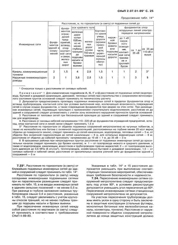 Снип 2.05 07. Снип 2025. снип 2.07.01-809. расстояние по горизонтали от подземных сетей до фундаментов. расстояние по горизонтали от подземных сетей.