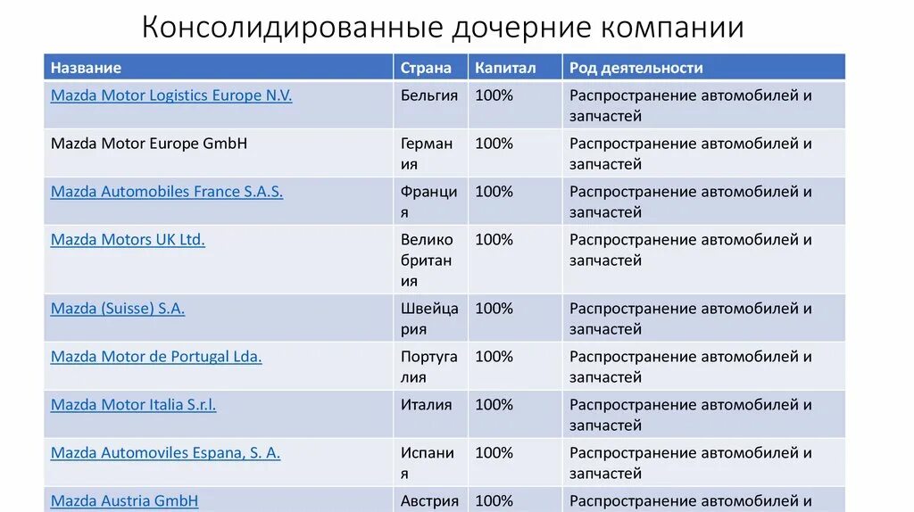 Название организации 9. Дочерние компании корпораций. Дочерняя организация это. Дочерняя компания это. Дочернее предприятие это.