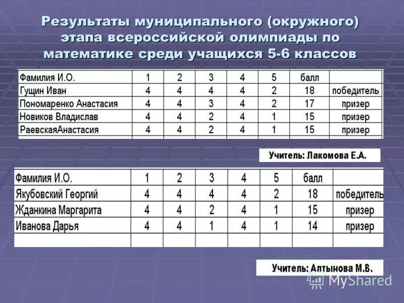 Итоги олимпиады по математике. Муниципальный этап по математике. Олимпиады и тестирования. Этапы олимпиады по математике. Призер олимпиады сколько процентов