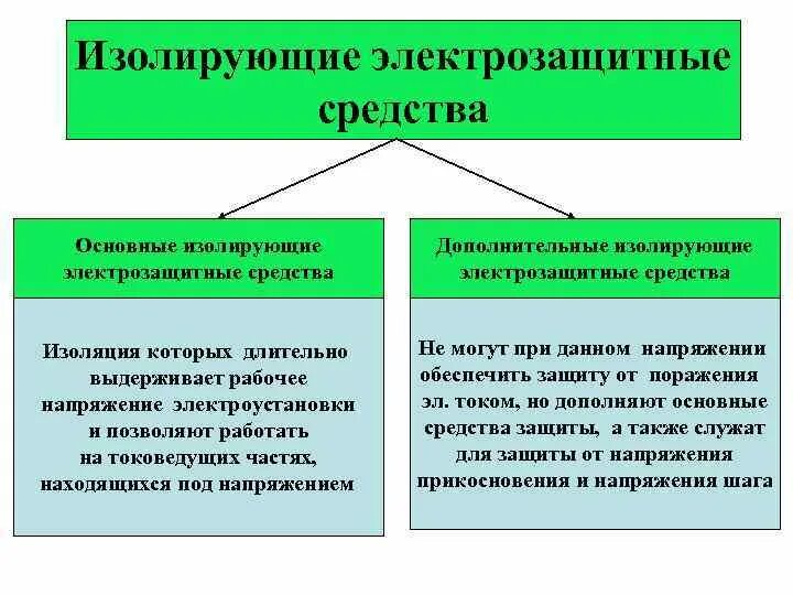 Что относится к изолирующим защитным средствам