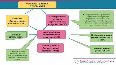 Положение о разработке адаптированной образовательной программы
