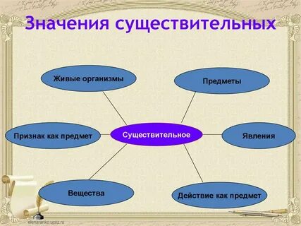 Имя существительное значение 2 класс