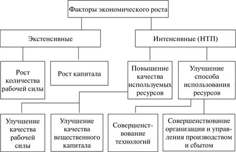 К экстенсивным факторам развития относится