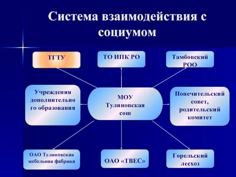 Система взаимодействия школы и социума. Система взаимодействия. Взаимодействие с социумом. Таблица взаимодействие с социумом.