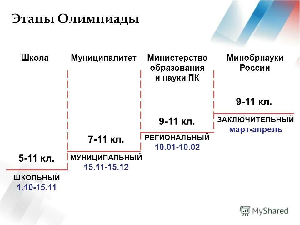 что идет после олимпиады. таблица участия. этапы олимпиад школьников. муниципальный этап всероссийской олимпиады школьников по биологии. зимние олимпиады по годам.