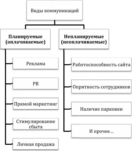 Коммуникации делятся на группы. Непланируемые затраты примеры. Маркетинговые коммуникации. Классификация маркетинговых коммуникаций. Планируемые и непланируемые затраты.