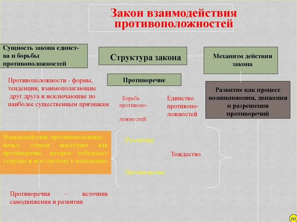 Закон взаимодействия. Взаимодействие противоположностей это в философии. Законы о сотрудничестве. Закон взаимодействия факторов