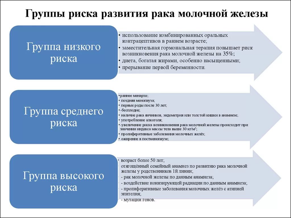 Рак первая группа. Факторы риска развития РМЖ. Группа риска опухоли молочной железы. Группа риска развития заболеваний молочной железы. Группа риска по заболеваниям молочных желез.