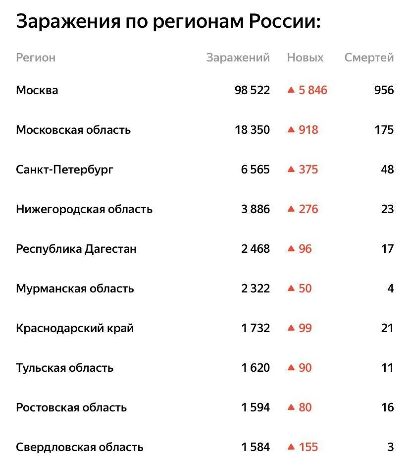 За сутки коронавирус данные на сегодняшний. Ковид мурманск. коронавирус по регионам за последние сутки.