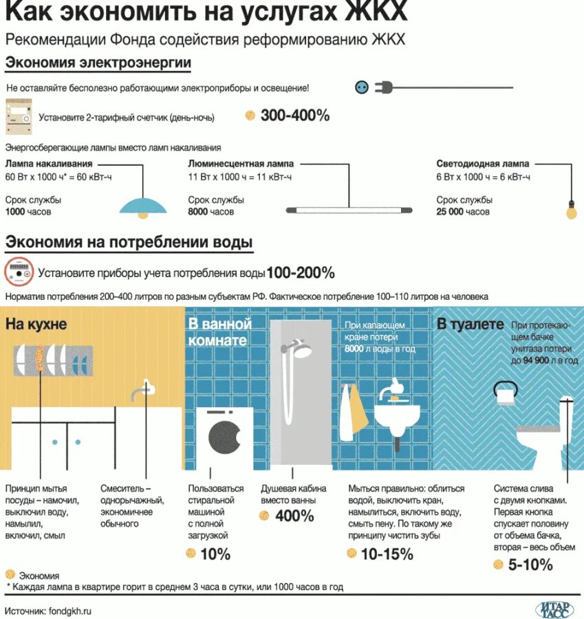 Карта услуг жкх. Советы по экономии. Способов сэкономить на ЖКХ. Расходы на коммунальные услуги оплачены. Экономия электричества и воды на предприятии.