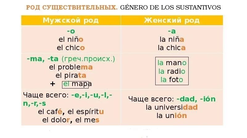 Мужские окончания. Как определить род существительных в испанском языке. Род существительных в испанском языке таблица. Как в испанском определить род существительного. Как определить род существительного в испанском языке.
