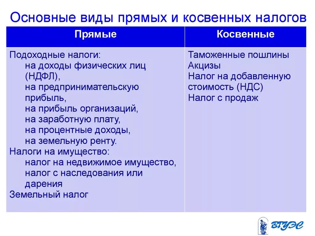 Прямые налоги налоговый кодекс. Прямые и косвенные налоги. Прямой налог и косвенный примеры. Налоги виды прямые и косвенные. Косвенные налоги в России перечень.