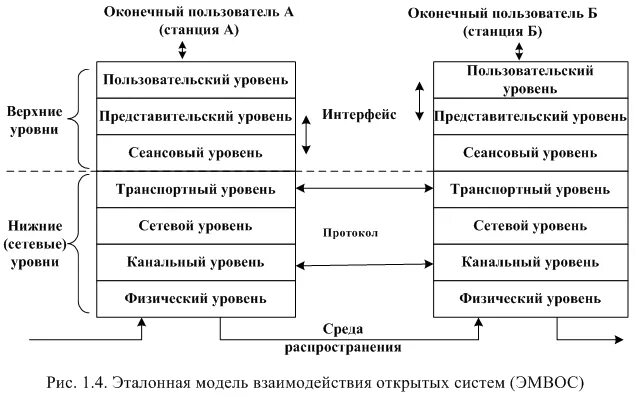 Уровни взаимодействия информационных систем. Схему взаимодействия открытых систем на базе эталонной модели.. уровни эталонной модели взаимодействия открытых систем. модель взаимодействия систем osi. модель эмвос.