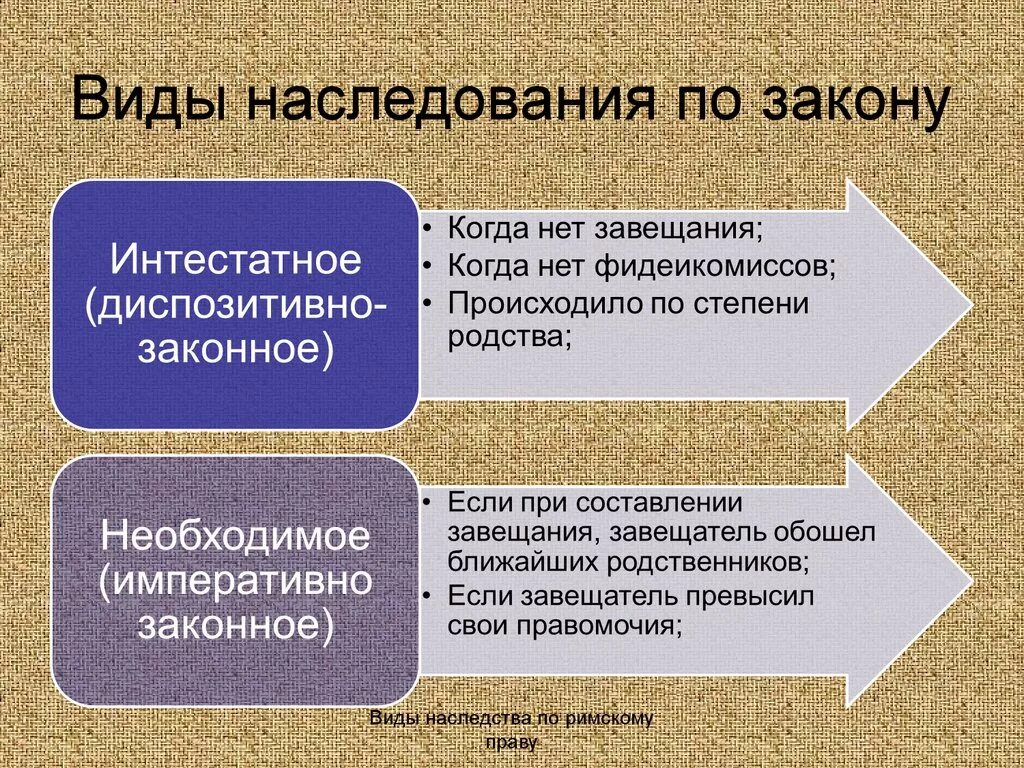 Объекты завещания. Виды наследования. Формы наследования по закону. Наследственное право виды.