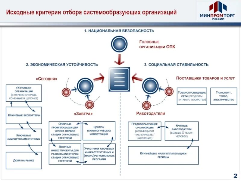 Системообразующие российской экономики. Системообразующие предприятия. Критерии системообразующих предприятий. Системообразующие предприятия России. Критерии отбора системообразующих предприятий.