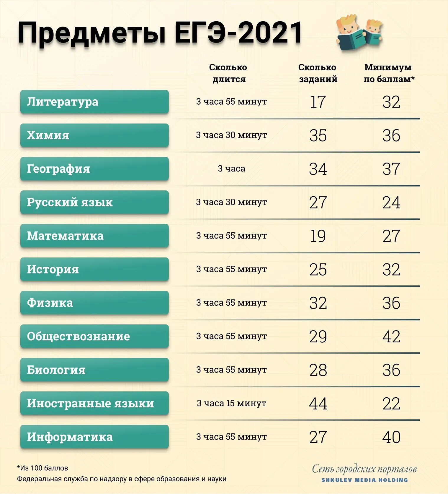 Сколько баллов нужно набрать на экзамене
