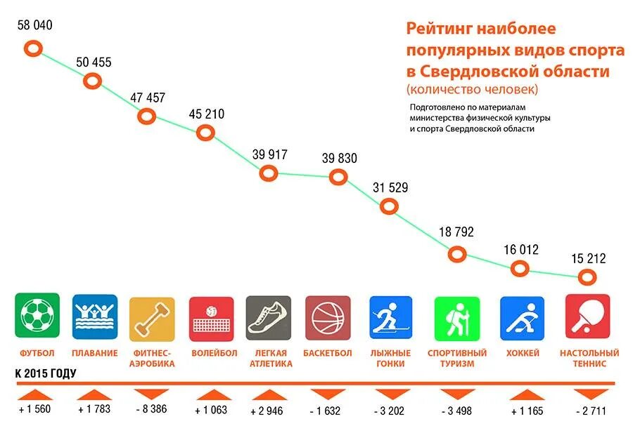 Лучший спорт рейтинг. Самый распространенный вид спорта в России. Самые популярные виды спорта в России статистика. Самое популярные воды сорта. Самвыйпоплярный вид спорта.