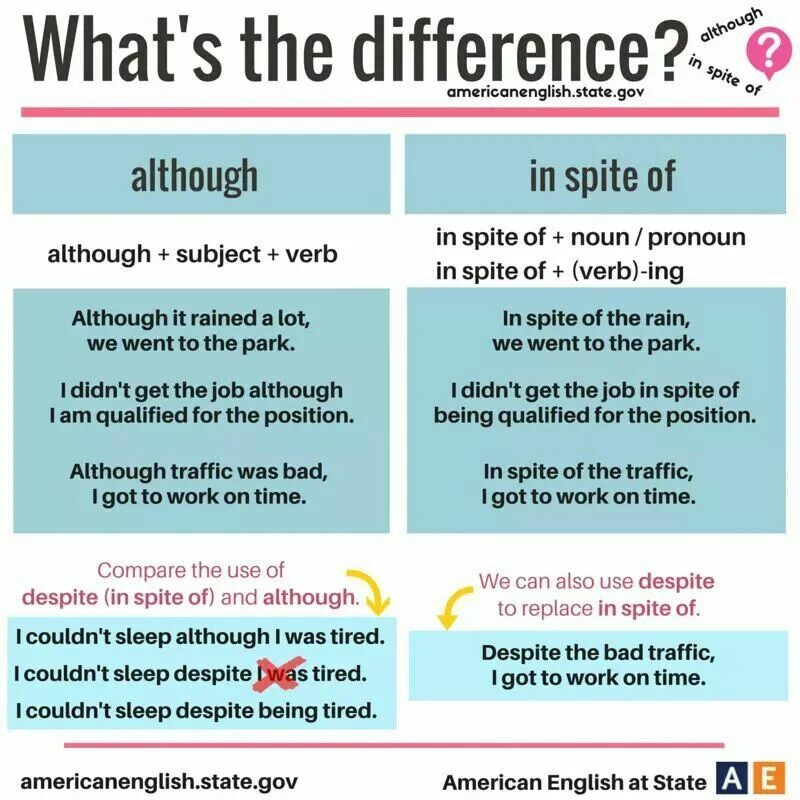 However despite. Despite in spite of разница. Although in spite of разница. Despite in spite of разница although though. Предложения с in spite of.