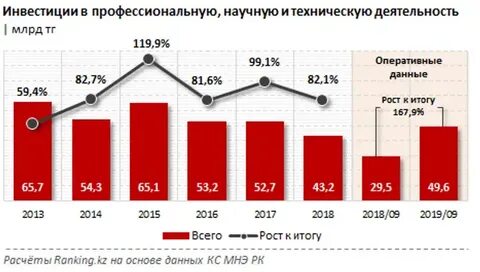 Инвестиции в науку