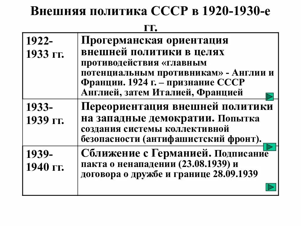 Международное положение ссср. Внешнеполитическая стратегия СССР В 1920 1930-Х гг направления. Внешняя политика СССР В 1920 гг. Внешняя политика в 1920-1930-е гг. Основные события внешней политики СССР В 1920-1930 годы.