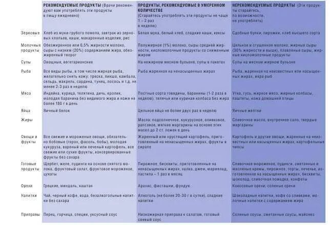 Диетотерапия при инфаркте миокарда. Диета после инфаркта. Питание после инфаркта миокарда и стентирования. Питание после стентирования. Питание после стентирования.