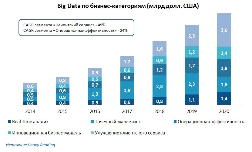 Данные статистики по россии. Большие данные диаграмма. Перспективы развития технологии больших данных. Big data статистика. Анализ больших данных big data.