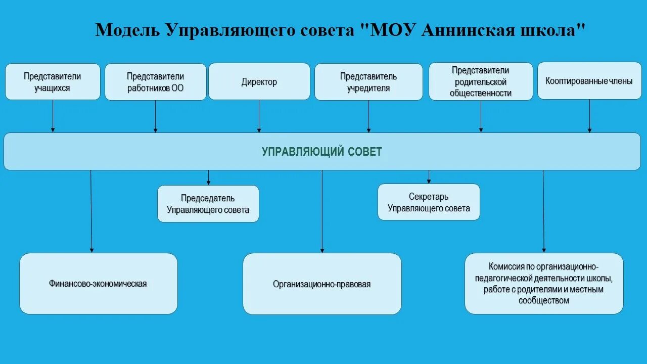 Планы управляющего совета школы. План работы управляющего совета школы. образование государственных центров.
