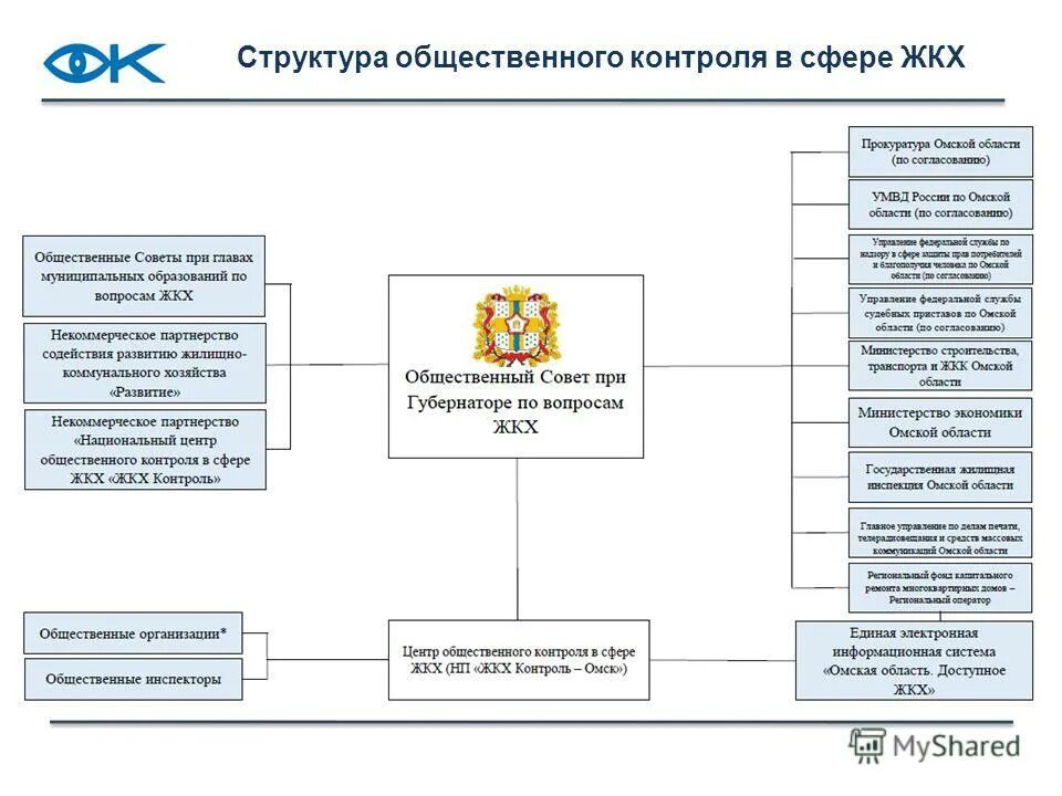 общественный контроль жкх. проблемы жилищно-коммунального хозяйства. контроль в сфере жилищно коммунального хозяйства. предприятия жкх. жкх контроль.
