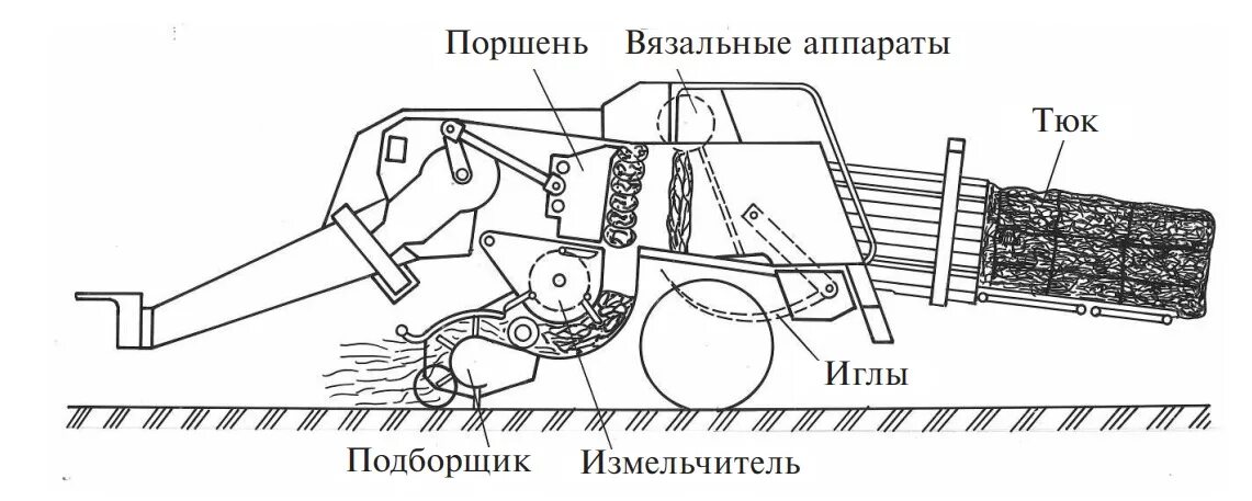 Схемы подборщиков. Подборщик ПС 1.6 Киргизстан схема. Схема тюкового пресс-подборщика. Пресс подборщик тюковый устройство. Пресс подборщик ПС 1.6 устройство.