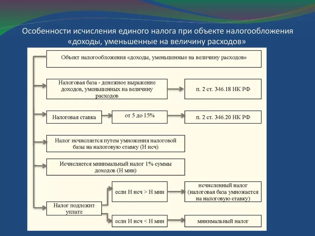 Особенности учета налогообложения. УСН доходы уменьшенные на величину расходов. Доходы уменьшенные на величину расходов это. Доходы уменьшенные на величину расходов система налогообложения. Особенности учета налогооблагаемой прибыли.