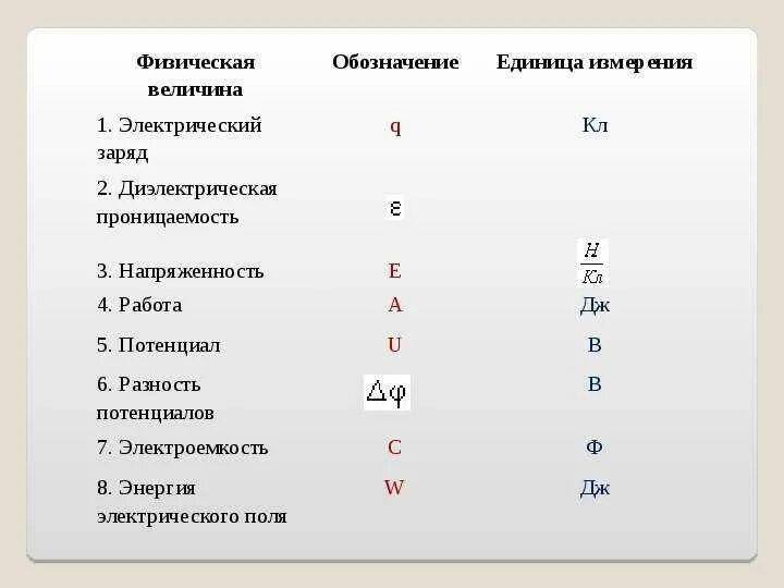 Потенциал какая буква. Потенциал электрического поля ед измерения. Как обозначается потенциал в физике. Электрический заряд обозначение и единицы измерения. Электрический заряд обозначение.