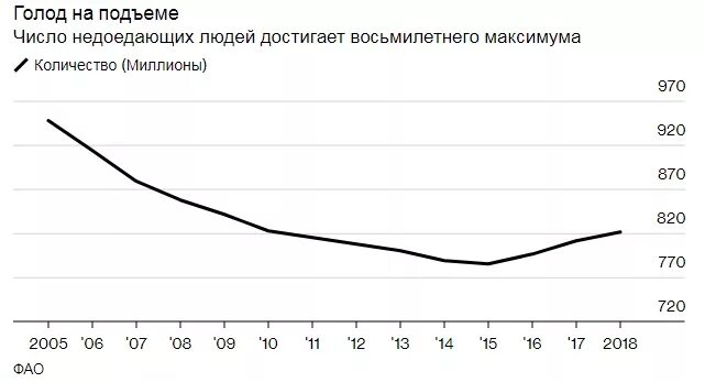 Голод 2025. Голод в мире статистика по годам. Диаграмма голодающих в мире. Голод в мире статистика 2021. Численность голодающих в мире.