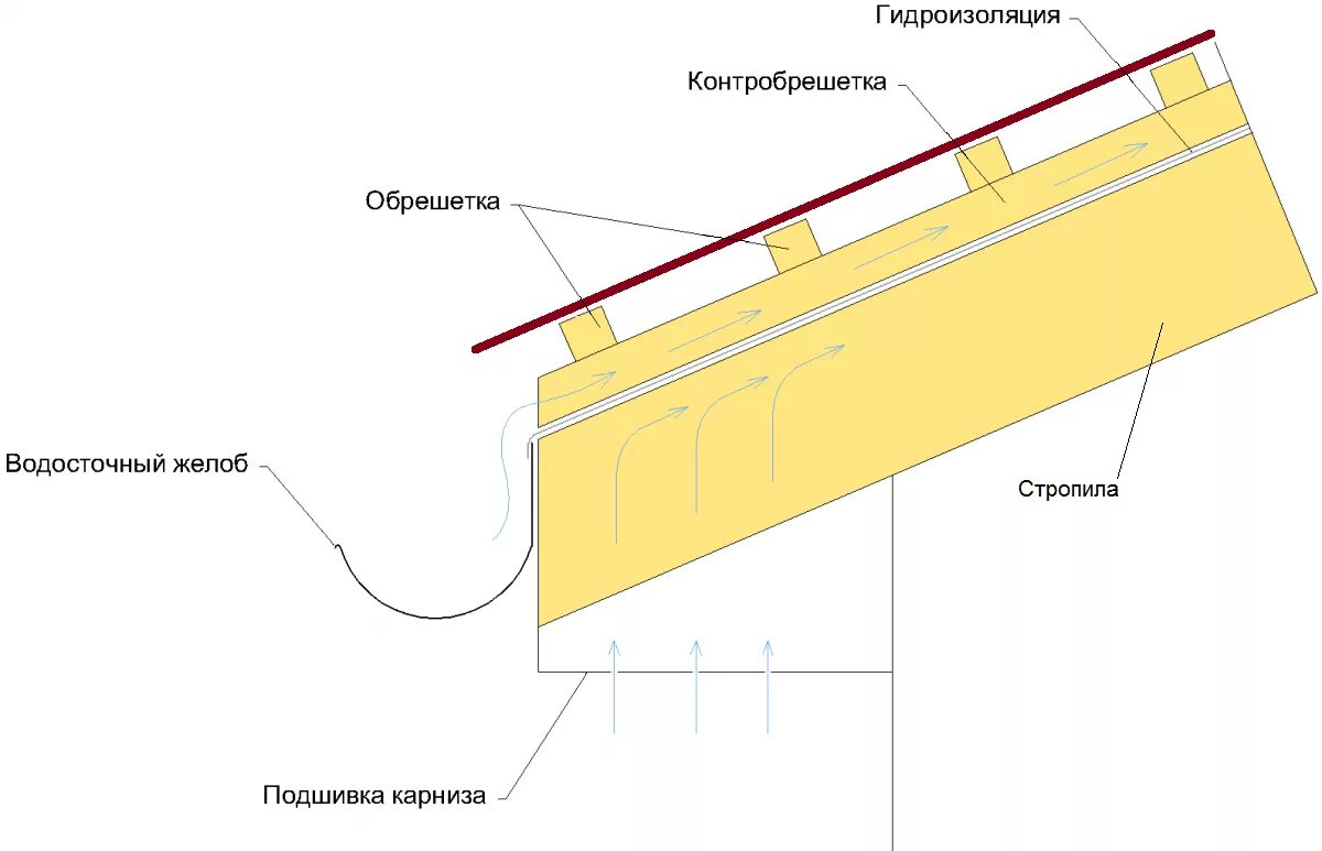 Контробрешетка под металлочерепицу. Схема устройства обрешетки. Обрешетка контробрешетка кровли. Монтаж гидроизоляции под металлочерепицу схема. Схема монтажа гидроизоляции кровли.