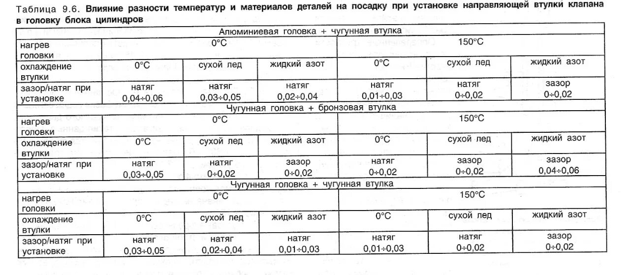 Какой зазор направляющих клапанов. Какой зазор направляющих клапанов