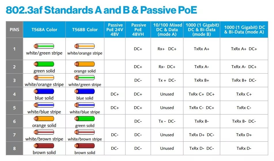 Стандарты poe. RJ 45 питание POE. Rj45 питание распиновка. POE IEEE 802.3af class 3 распиновка. Стандарты POE 802.3.