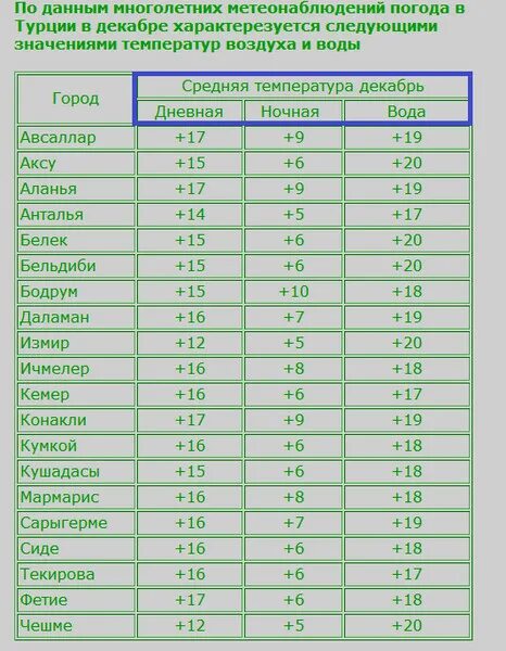 Температура воды в турции сегодня. Температура в Турции в октябре 2020. Температура воды в Турции в мае. Температура в Турции в ноябре. Температура в Турции в январе.