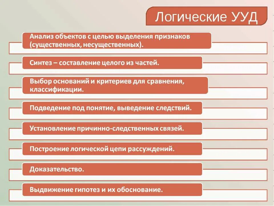 Формирования базовых логических действий. Логические ууд. логические действия ууд. логические учебные лействи. формирование логических ууд.
