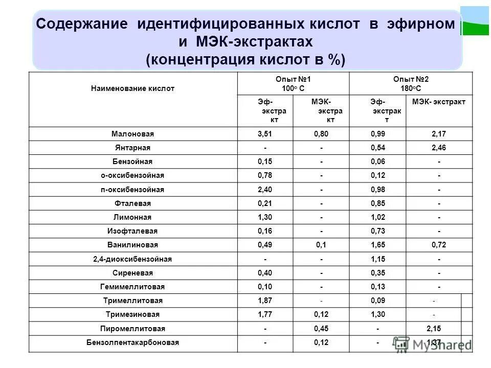 С большим содержанием кислоты. Концентрация кислоты. Концентрация кислоты в химии. Эфирные кислоты. Концентрация кислотных групп.