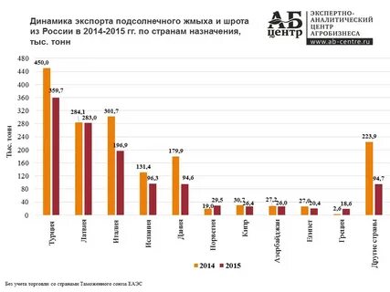 Страны производители подсолнечника