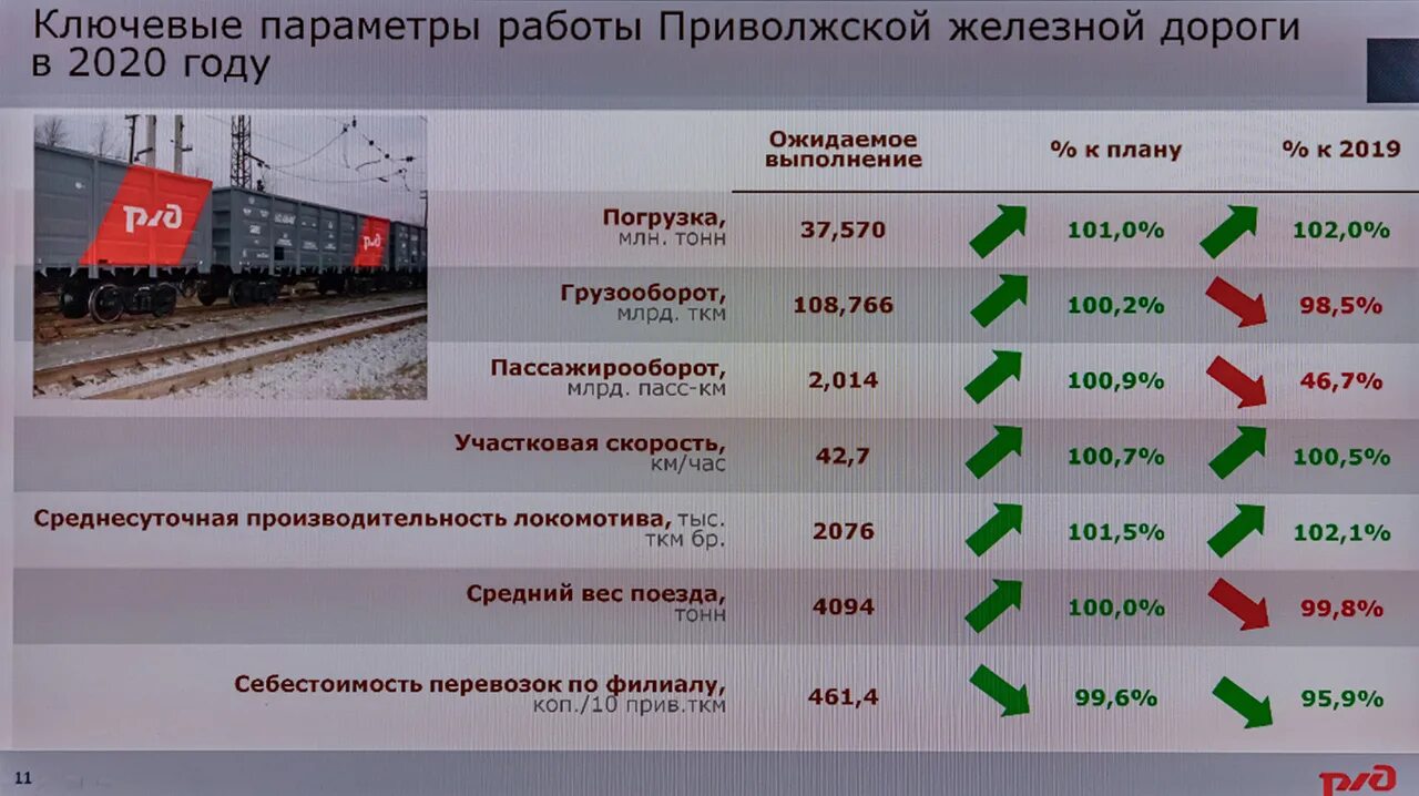 Пфо ржд. Приволжская железная дорога. структура приволжской железной дороги. себестоимость перевозок ржд.
