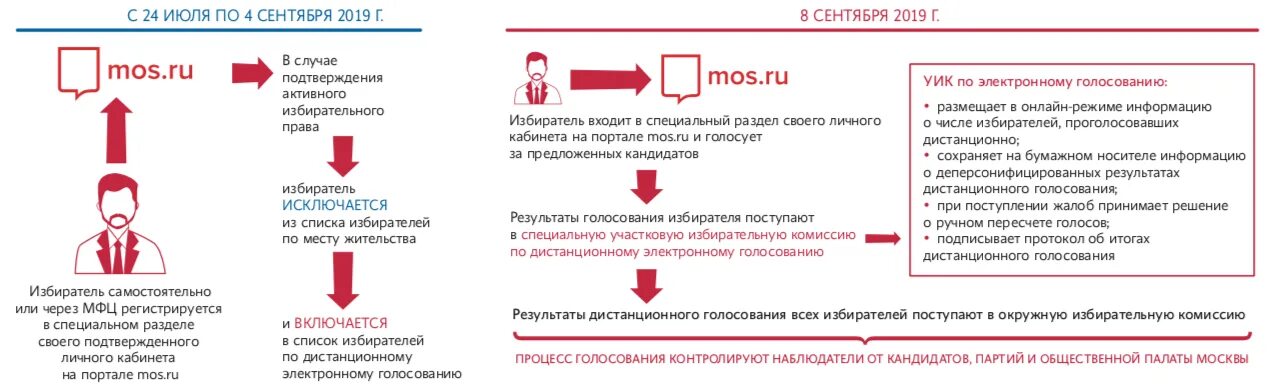 Дистанционное электронное голосование. Памятка электронное голосование. Электронное голосование Мос ру. Дистанционное электронное голосование как проходит.