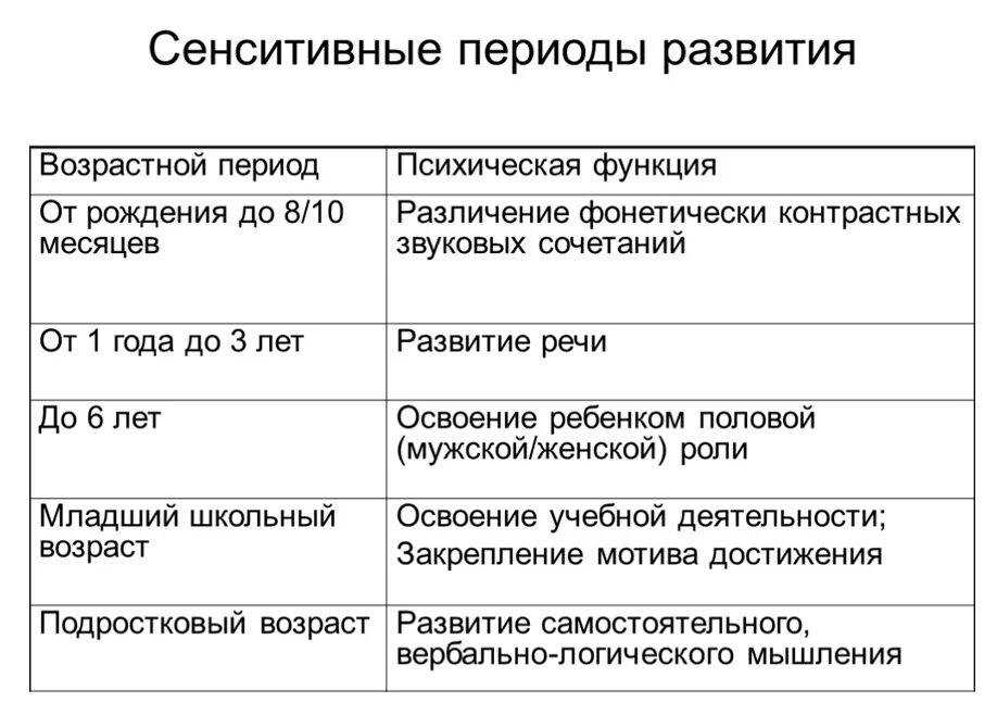 Сенситивные периоды развития выготский. Сенситивные периоды возрастная психология. Таблица сенситивных периодов развития физических качеств у детей. Сенситивные периоды. 8.
