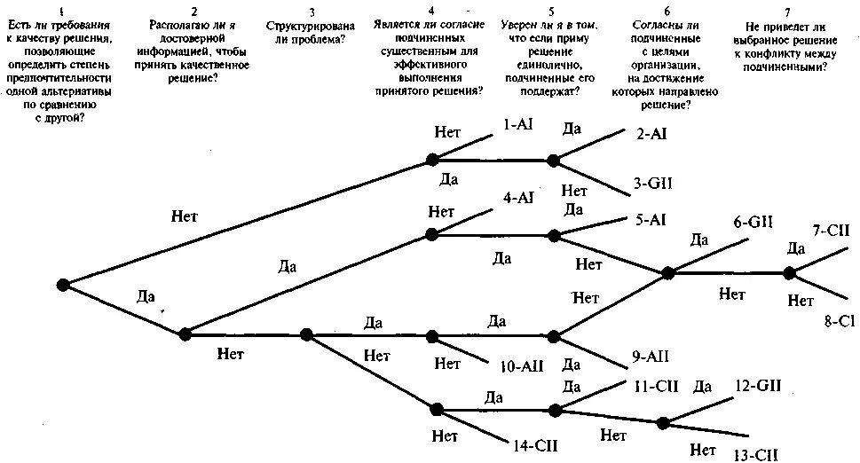 Модель оценки ситуации. Модель принятия решений Врума-Йеттона. Модель принятия решений Врума, Йеттона и яго. Модель принятия решений руководителем Врума-Йеттона. Стили принятия управленческих решений Врума Йеттона.