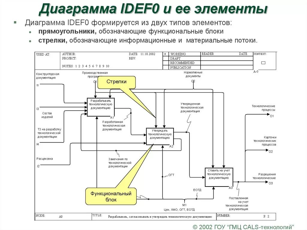 Методология моделирования idef0. Типы диаграмм idef0. Модель в методологии idef0. Функциональная модель в нотации idef0. Основные элементы стандарта idef0.
