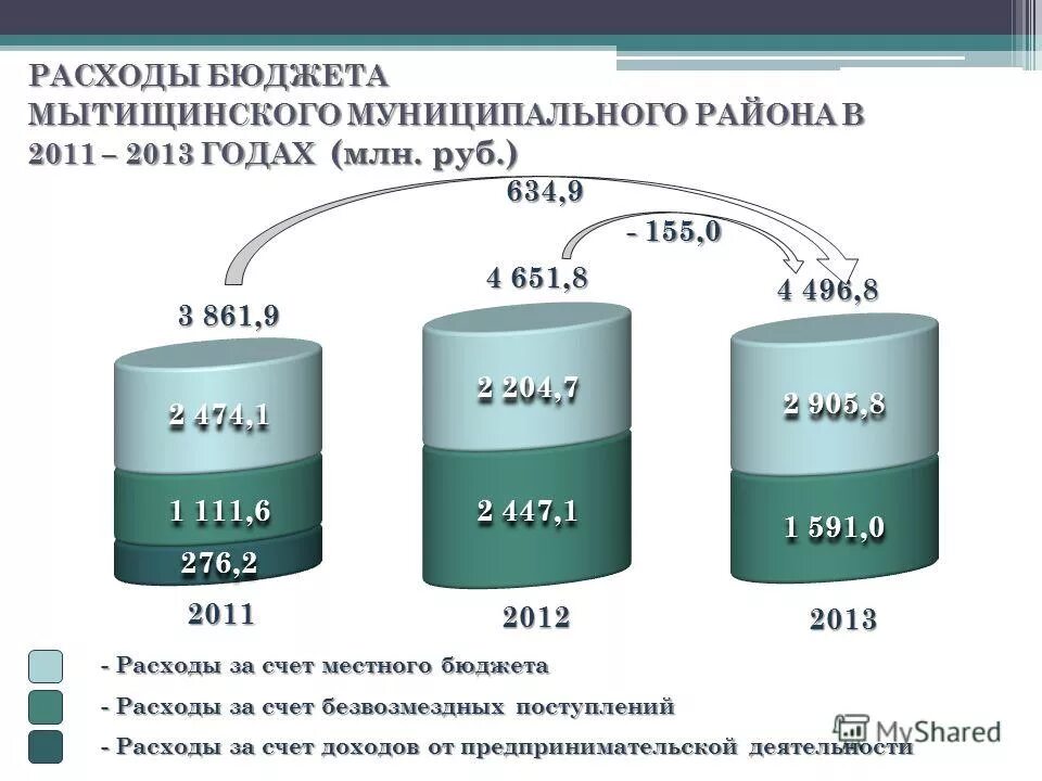 Местный бюджет. Счета местного бюджета. Схема виды межбюджетных трансфертов: местного бюджета. Счета местного бюджета. Счета местного бюджета.