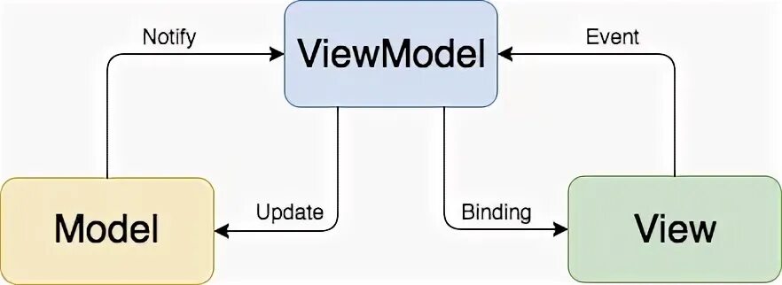 Mvvm swift. Mvvm паттерн. mvvm архитектура. mvvm ios.