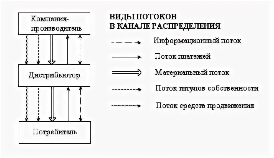 Виды кодировки цифрового потока данных. Поток михай чиксентмихайи график. Движение материального потока на аптечном складе. Канал потока. Цифровой (битовый) канал.