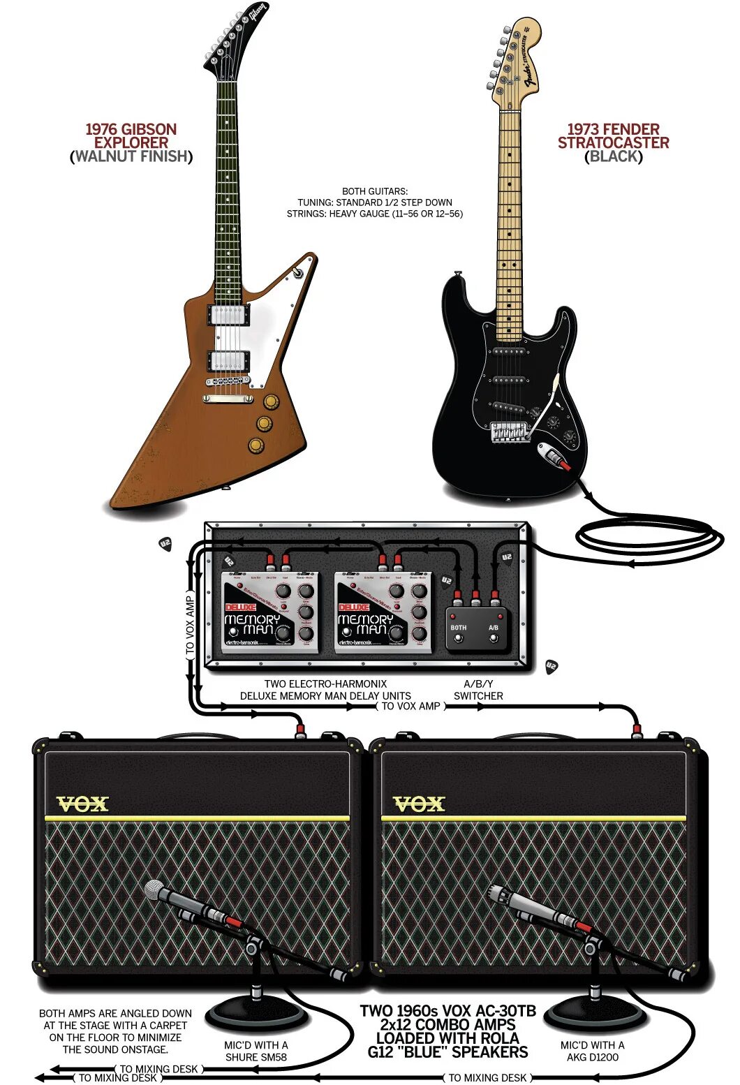 Электрогитара звучание. Guitar Rig 2. The Edge u2. U2 Guitar Gear. Guitar of Edge u2.