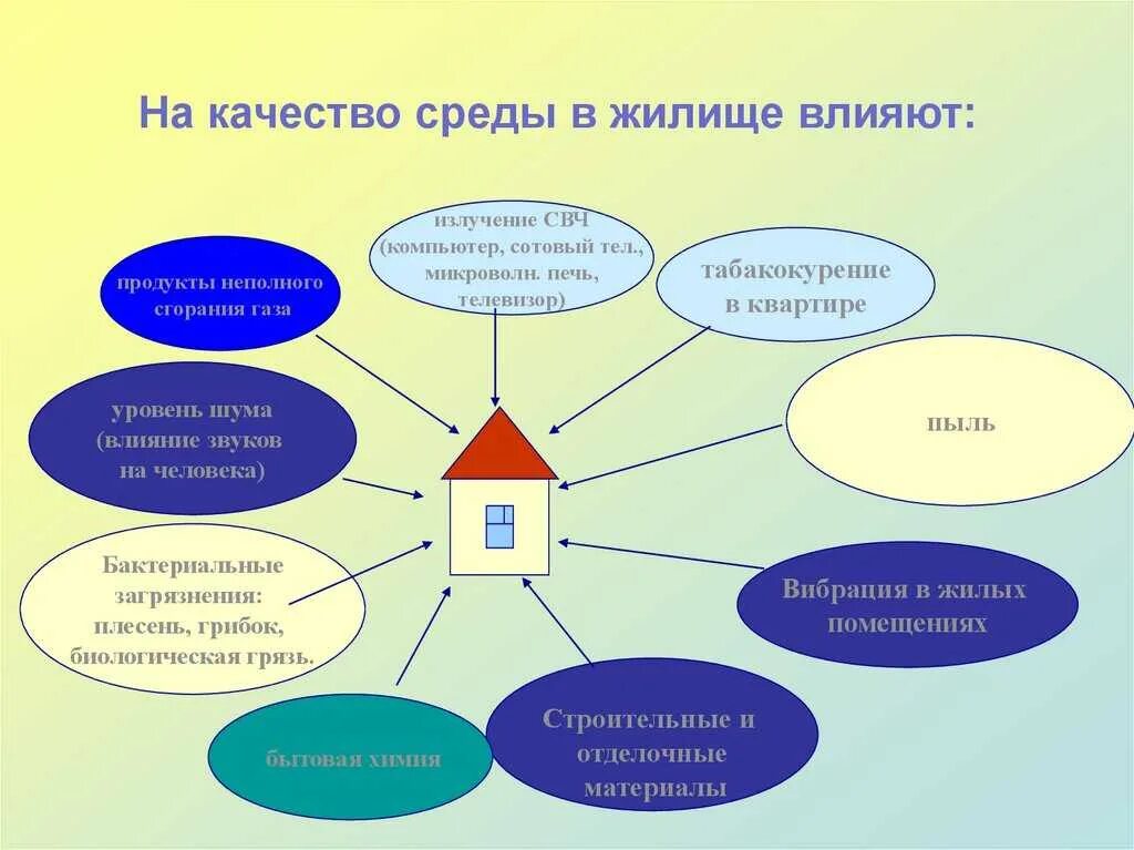 Загрязнение жилых помещений. Источники загрязнения среды в жилище. Источники загрязнения в квартире. Источники загрязнения среды в квартире. Схема источники загрязнения среды в жилище.