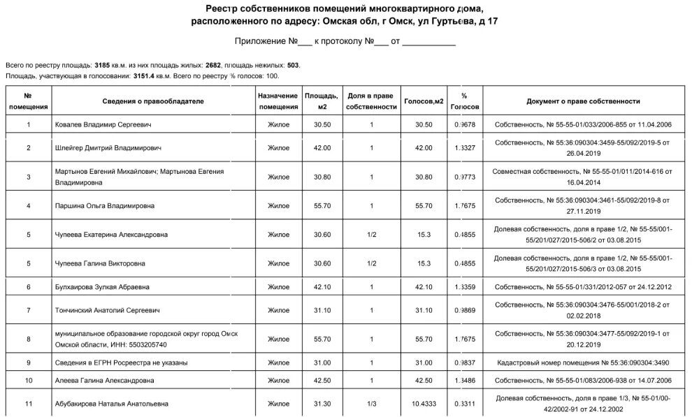 Как выглядит реестр собственников жилья многоквартирного дома. Реестр собственников многоквартирного дома образец заполнения. 1) Реестр собственников помещений многоквартирного дома. Реестр собственников помещений форма.